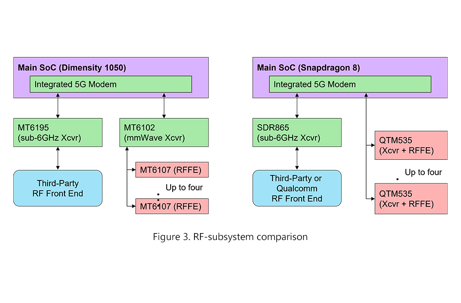 RF-subsystem比较