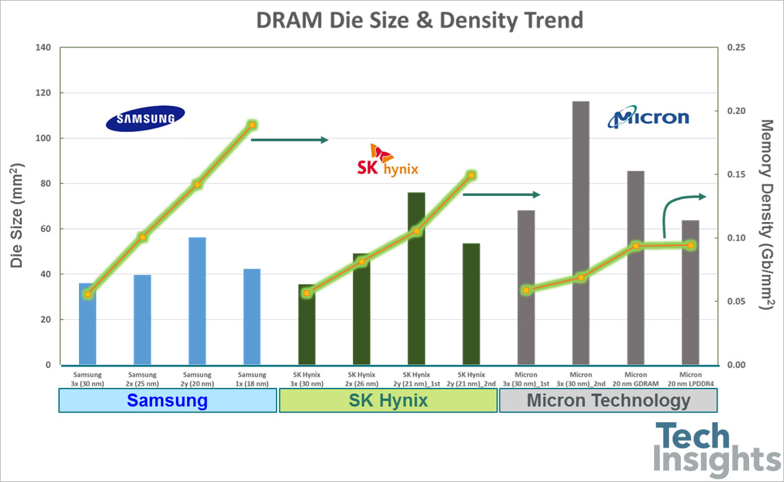 Samsung,SK Hynix和Micron的DRAM模尺寸和内存密度的比较