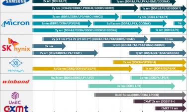 In 2020, 3D flash memory will be fully upgraded to 100 multi-layer stacks