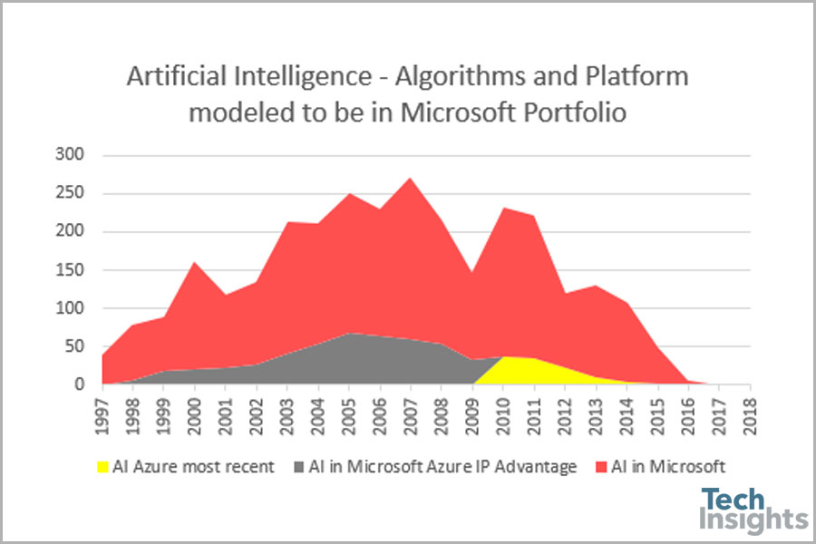 图3：我们在Azure IP Advantage产品组合中检查了最新的AI创新