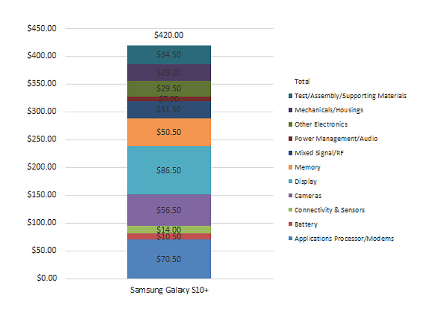 TechInsights对三星Galaxy S10+SM-G975F/DS的快速成本估算