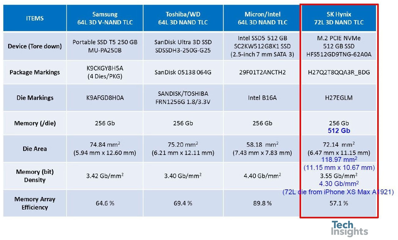 最近64层和72层3D NAND设备（256 Gb和512 Gb）概述