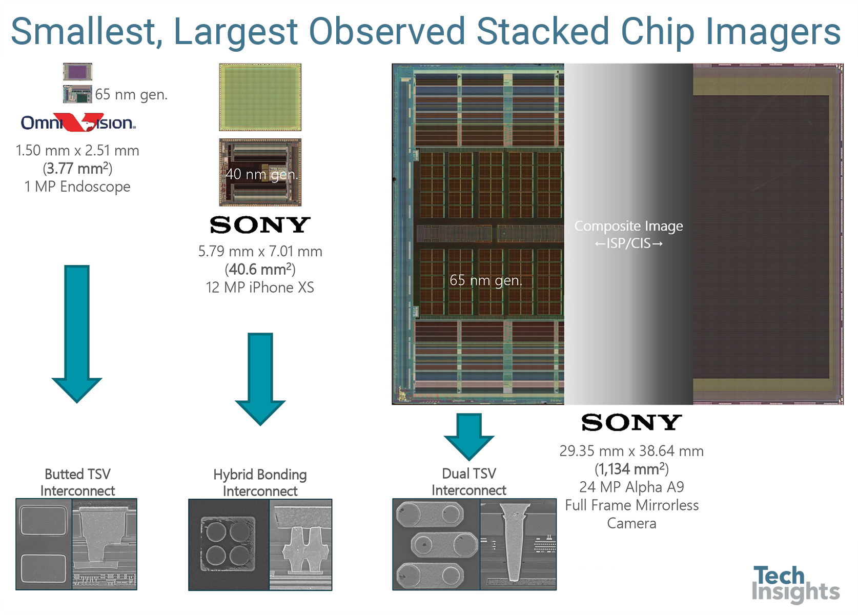 最小和最大可观测的叠层芯片成像仪