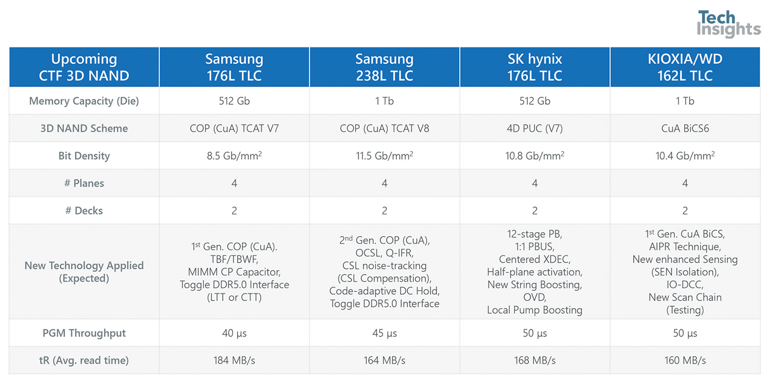 即将推出的新型3D TLC NAND芯片的比较