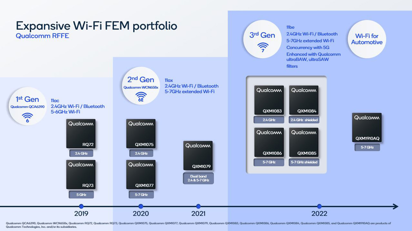 第三代RF FE组件Wi-Fi7就绪