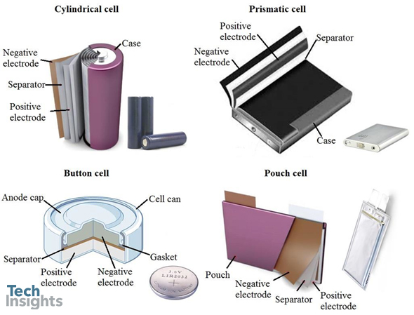 图1:最常见的锂离子电池类型[1]
