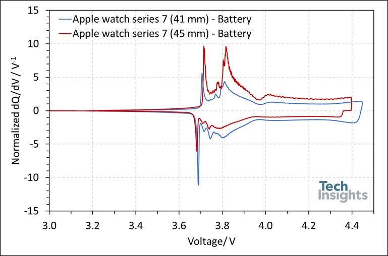 图3:苹果的电池手表的微分容量曲线系列7(41毫米)相比,更大的尺寸。