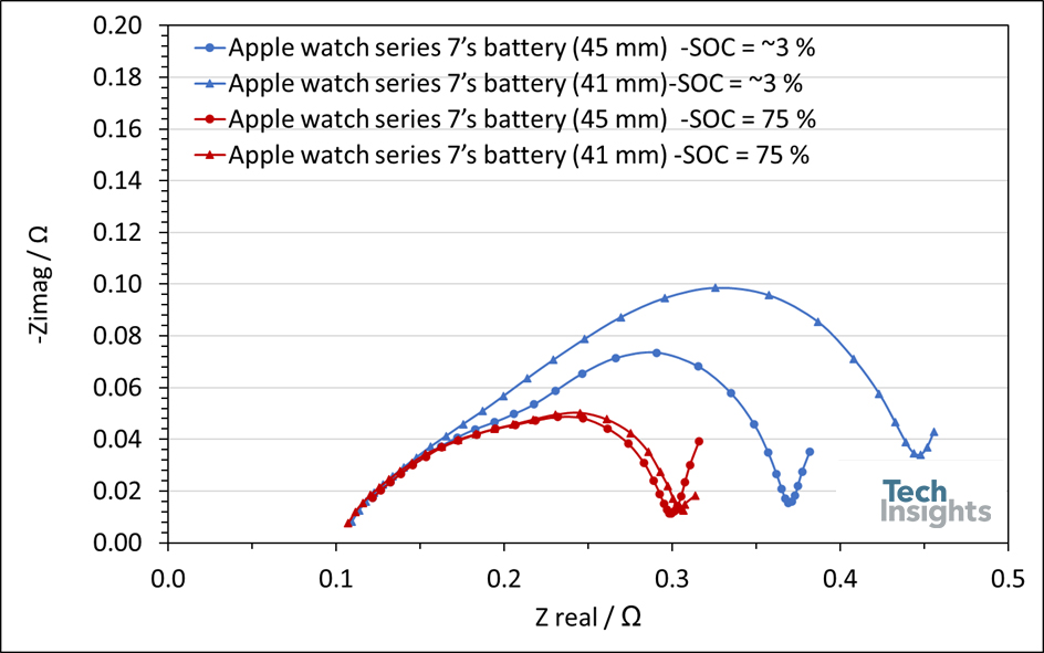 图5苹果手表系列的奈奎斯特图7的电池SOC(41至44毫米)的3%和75%。