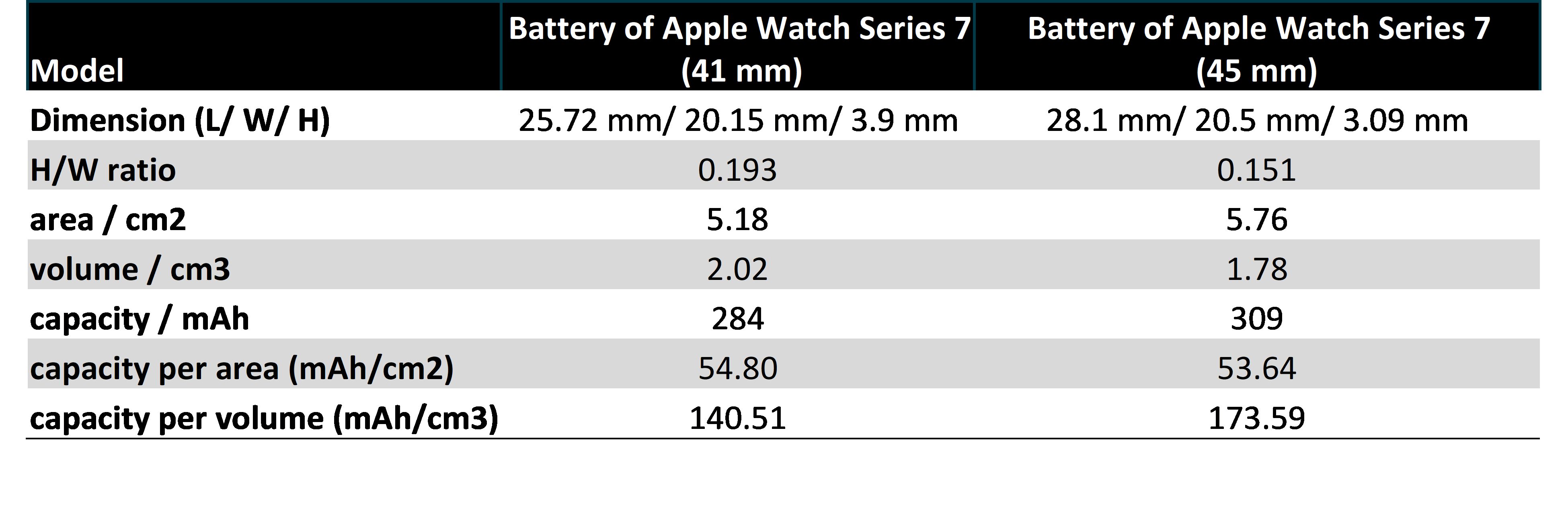 表1:比较苹果手表的电池的电池系列7(41毫米)和(45毫米)