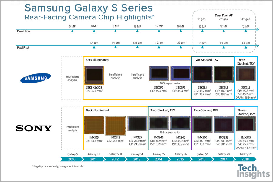 选定的Galaxy S系列后朝戴相机芯片的功能摘要