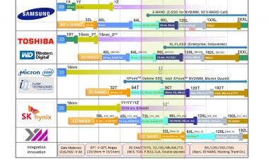 TechInsights公司memory technology update from IEDM18