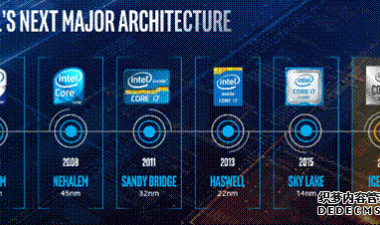 Deep Analysis of Intel Ice Lake: Innovation across Six Pillars