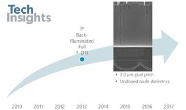调查成功的消费数码影像产品的支持技术(第3部分:像素隔离结构)